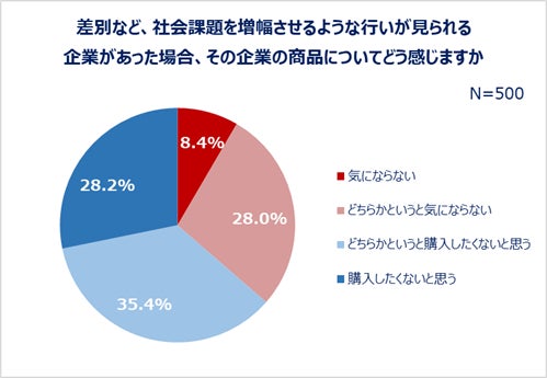 差別など、社会課題を増幅させるような行いが見られる企業があった場合、その企業の商品についてどう感じますか