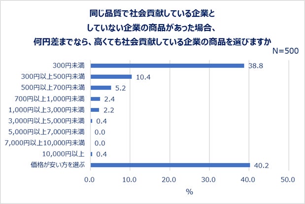 同じ品質で社会貢献している企業としていない企業の商品があった場合、何円差までなら、高くても社会貢献している企業の商品を選びますか