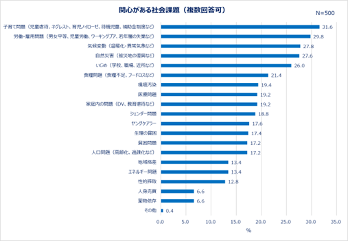 関心がある社会課題（複数回答可）