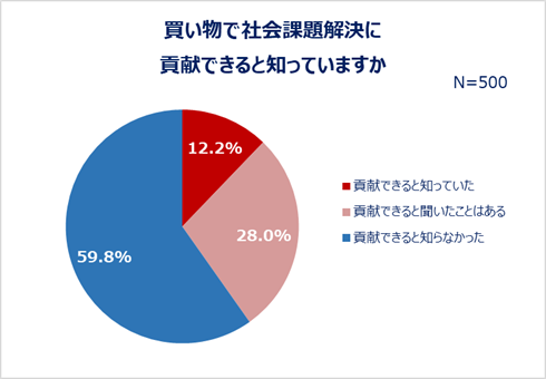 買い物で社会課題解決に貢献できると知っていますか