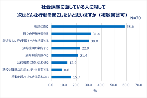 社会課題に面している人に対して次はどんな行動を起こしたいと思いますか（複数回答可）