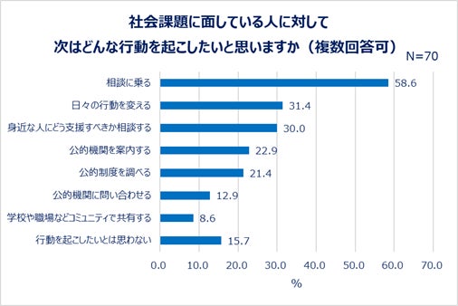 社会課題に面している人に対して次はどんな行動を起こしたいと思いますか(複数回答可)