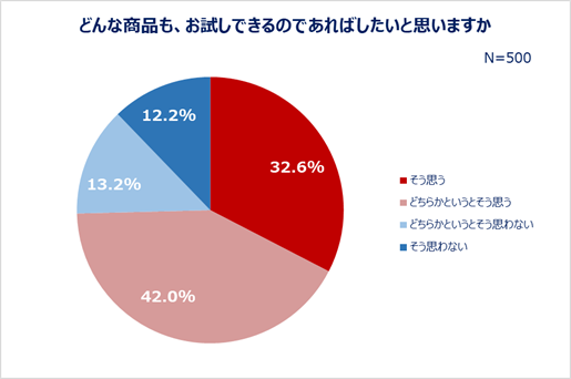 どんな商品もお試しできるのであればしたいと思いますか