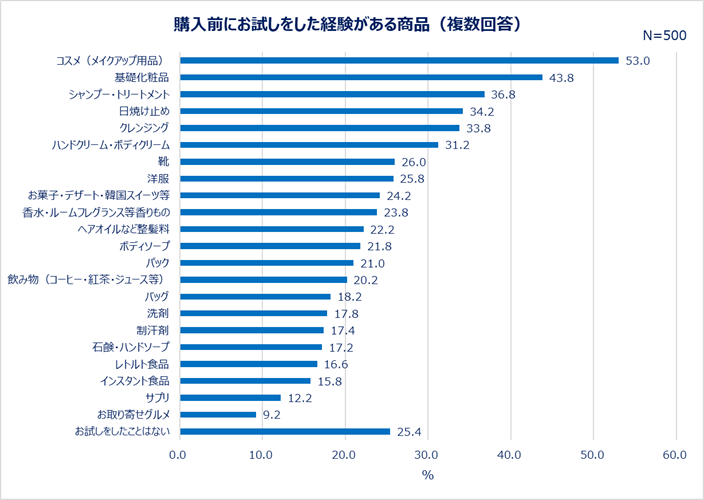 購入前にお試しをした経験がある商品（複数回答）