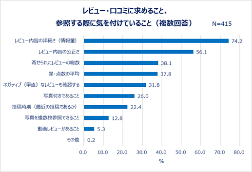 レビュー・口コミに求めること、参照する際に気を付けていること（複数回答）