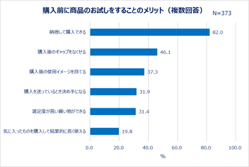 購入前に商品のお試しをすることのメリット（複数回答）