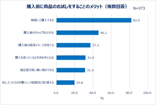 購入前に商品のお試しをすることのメリット(複数回答)