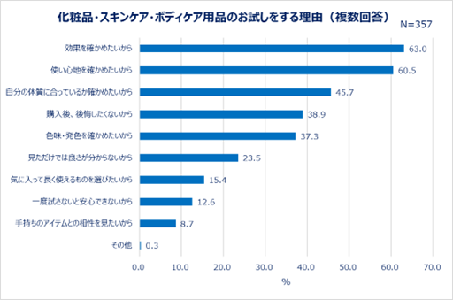 化粧品・ボディケア・スキンケア用品のお試しをする理由（複数回答）
