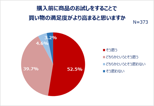 購入前に商品のお試しをすることで買い物の満足度がより高まると思いますか