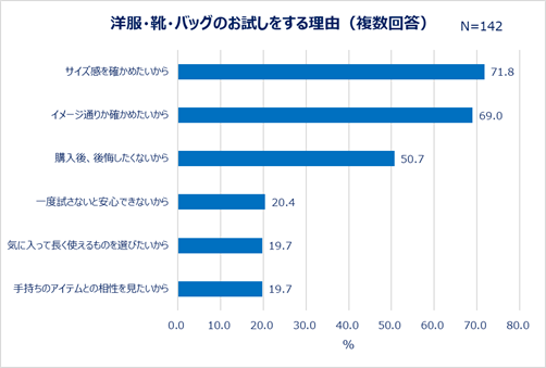 洋服・靴・バッグのお試しをする理由（複数回答）