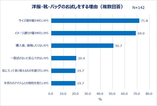 洋服・靴・バッグのお試しをする理由(複数回答)