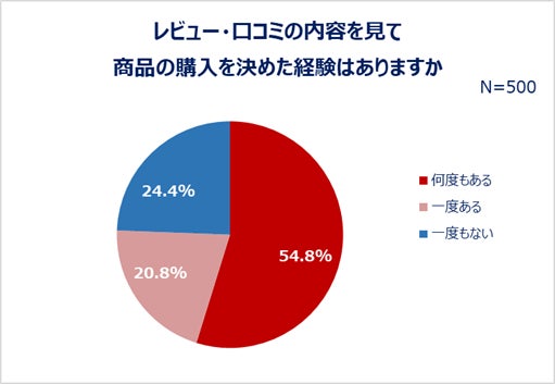 レビュー・口コミの内容を見て商品の購入を決めた経験はありますか