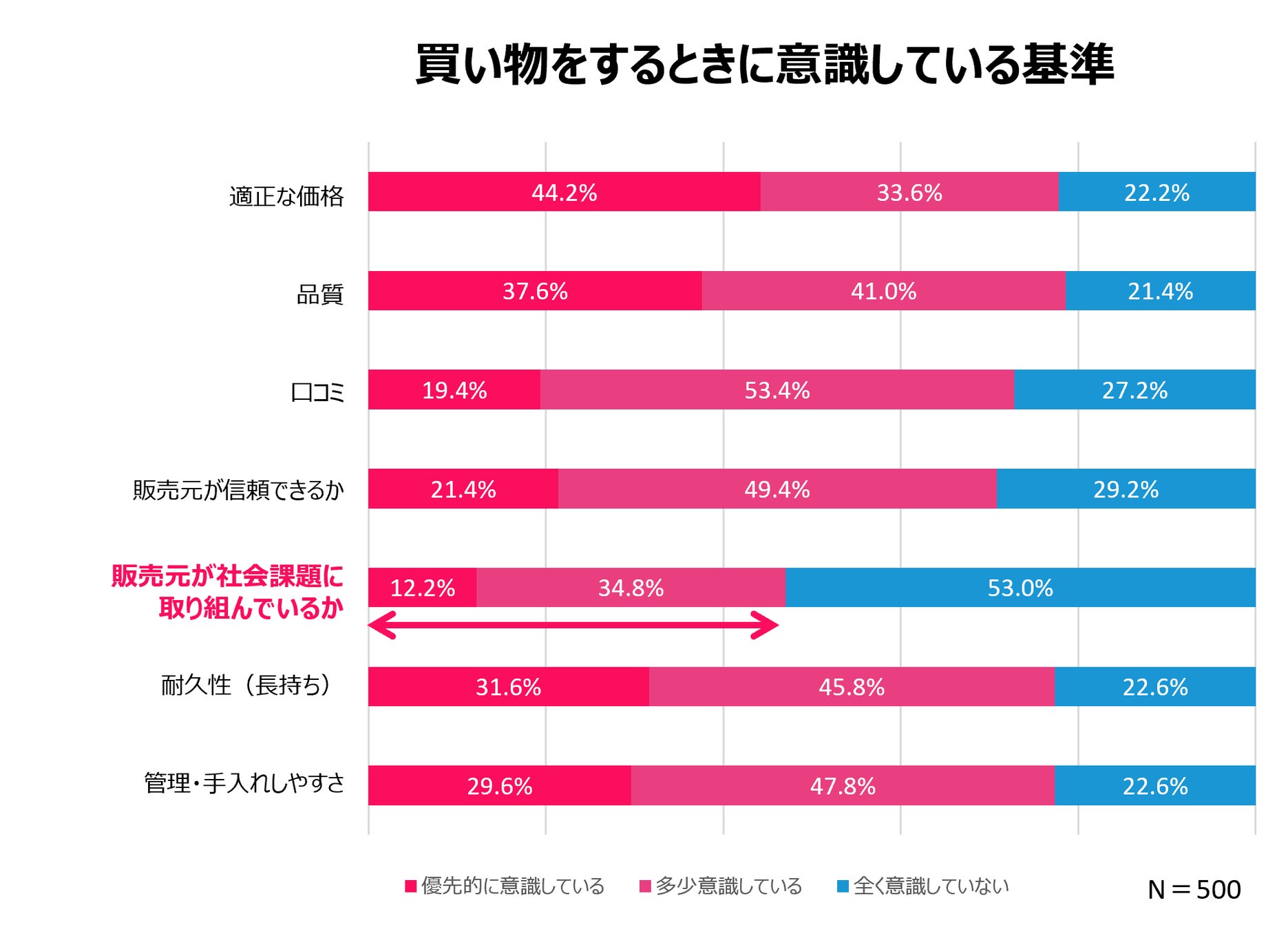 買い物をするときに意識している基準