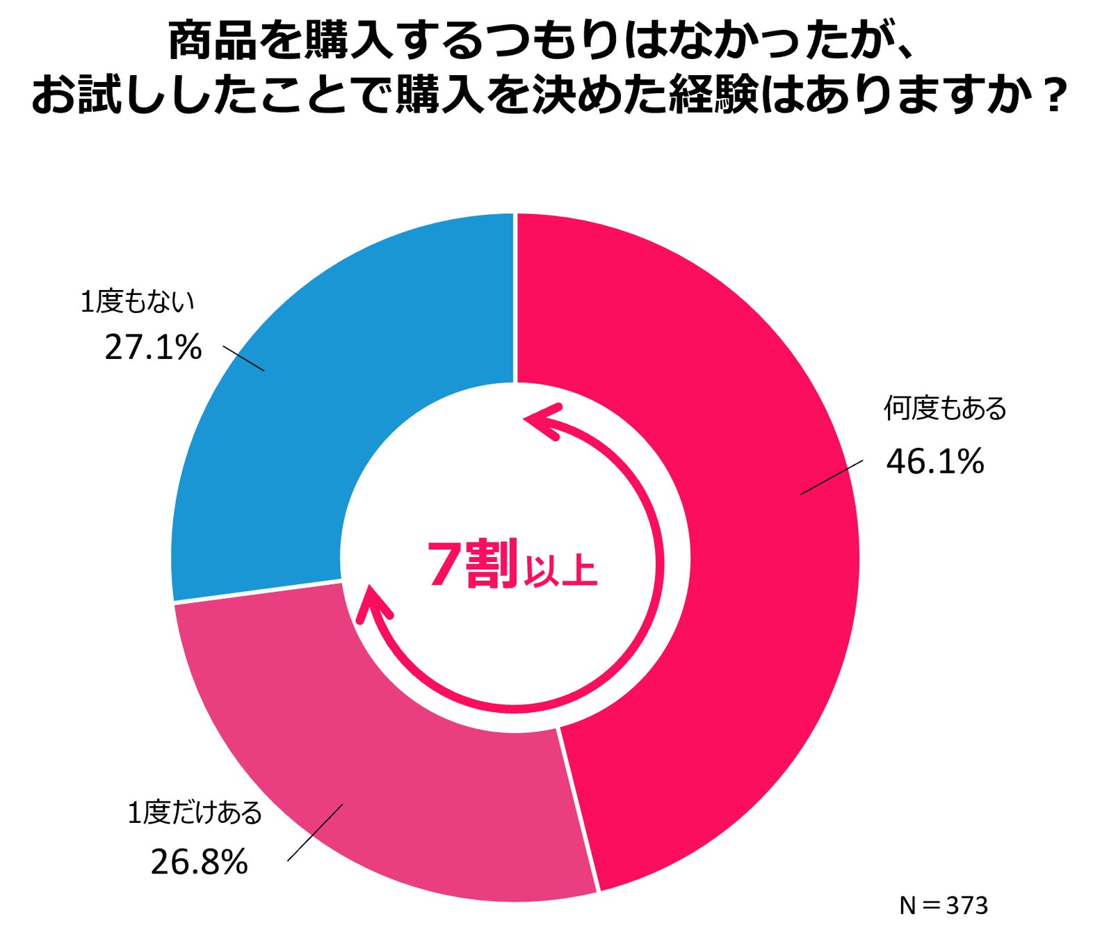商品を購入するつもりはなかったが、 お試ししたことで購入を決めた経験はありますか?