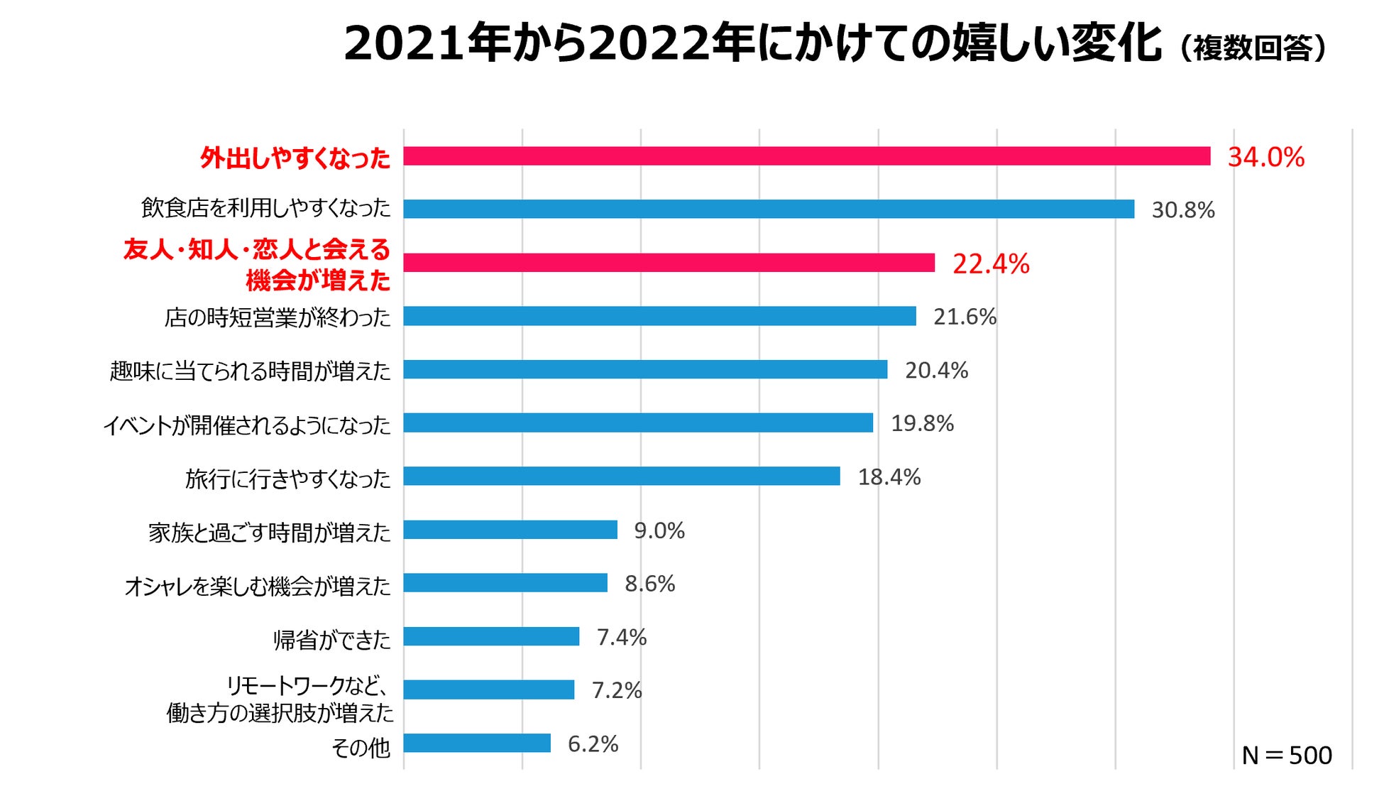 2021年から2022年にかけての嬉しい変化(複数回答)