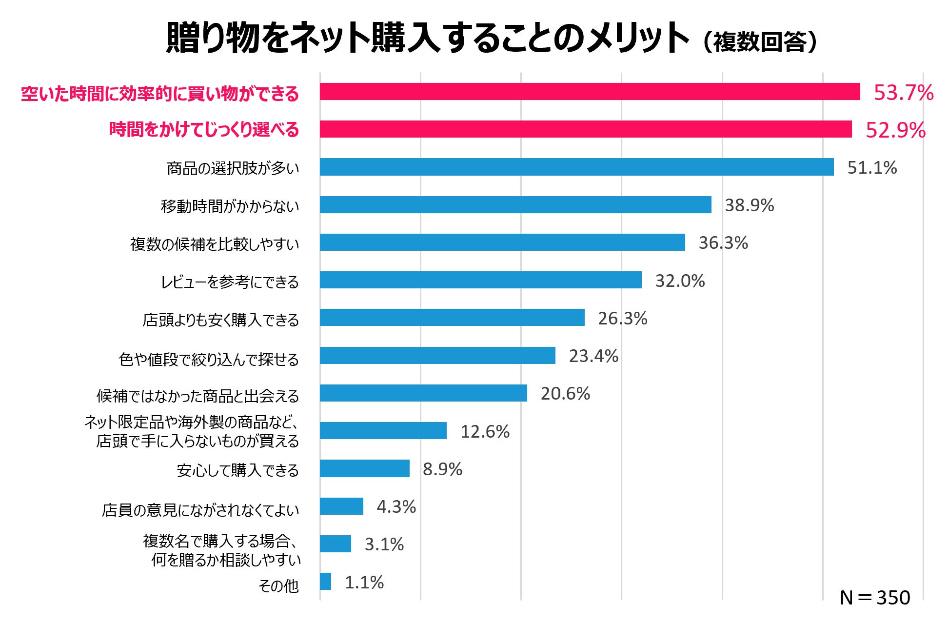 贈り物をネット購入することのメリット(複数回答)