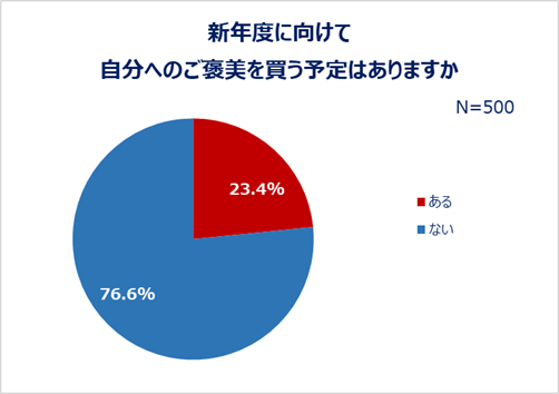 新年度に向けて自分へのご褒美を買う予定はありますか
