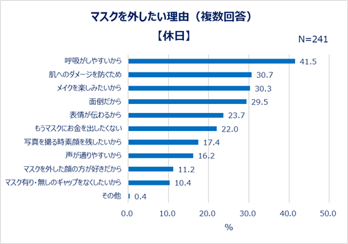 マスクを外したい理由（複数回答）【休日】
