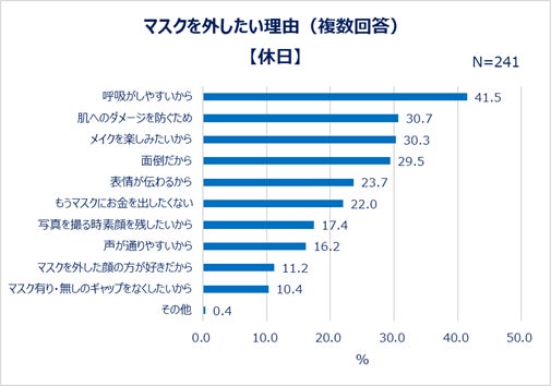 マスクを外したい理由(複数回答)【休日】