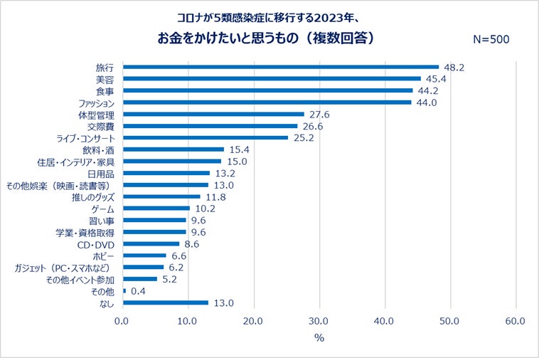 コロナが5類感染症に移行する2023年、お金をかけたいと思うもの（複数回答）