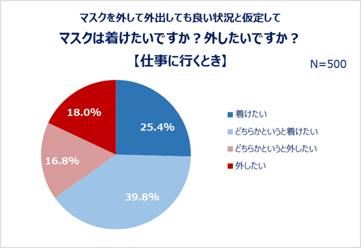 マスクを外して外出しても良い状況と仮定してマスクは着けたいですか？外したいですか？【仕事に行くとき】