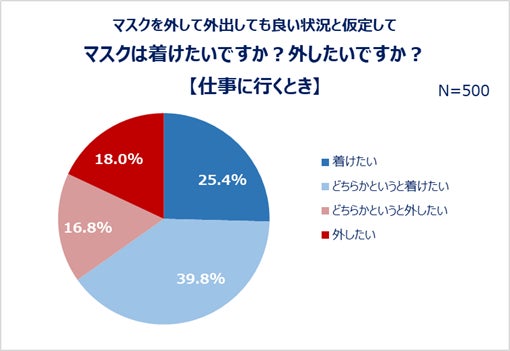 マスクを外して外出しても良い状況と仮定してマスクは着けたいですか?外したいですか?【仕事に行くとき】