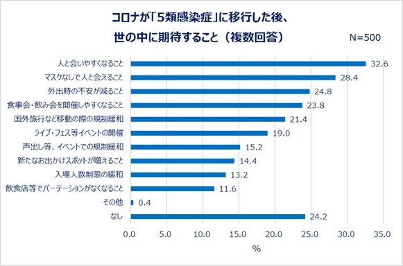 コロナが「5類感染症」に移行した後、世の中に期待すること（複数回答）