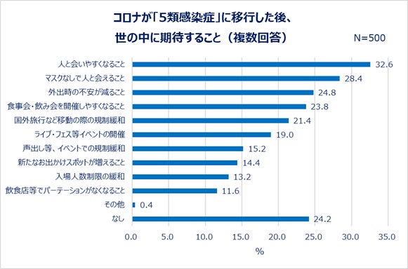 コロナが「5類感染症」に移行した後、世の中に期待すること(複数回答)