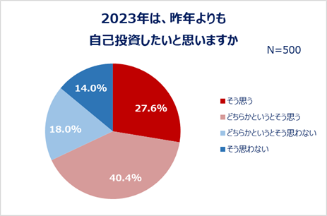 2023年は、昨年よりも自己投資したいと思いますか