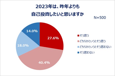 2023年は、昨年よりも自己投資したいと思いますか