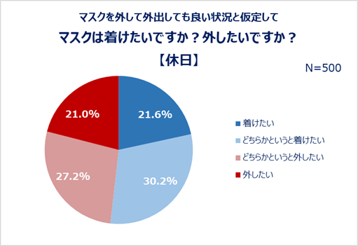 マスクを外して外出しても良い状況と仮定してマスクは着けたいですか？外したいですか？【休日】