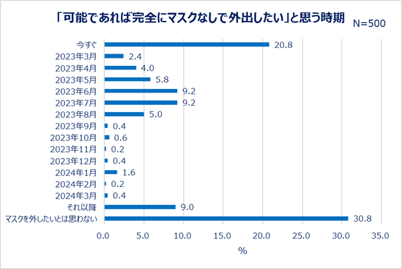 「可能であれば完全にマスクなしで外出したい」と思う時期