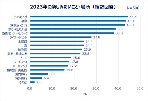 2023年に楽しみたいこと・場所(複数回答)
