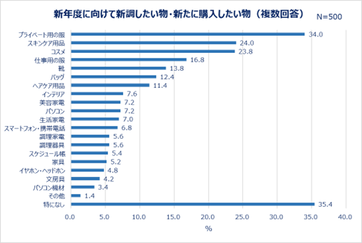 新年度に向けて新調したい者・新たに購入したい物（複数回答）