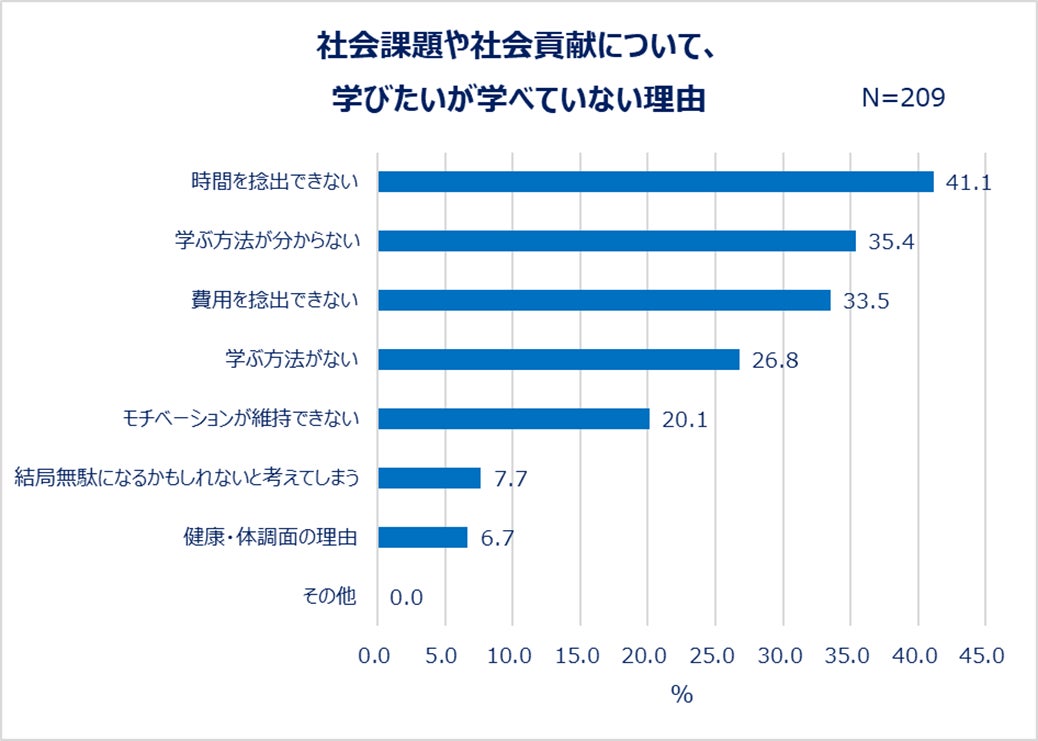 社会課題や社会貢献について、学びたいが学べていない理由
