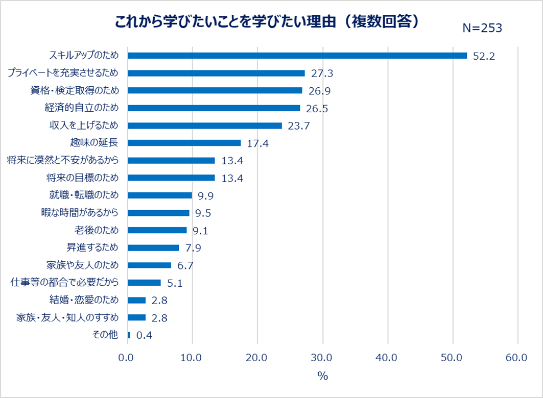 これから学びたいことを学びたい理由（複数回答）