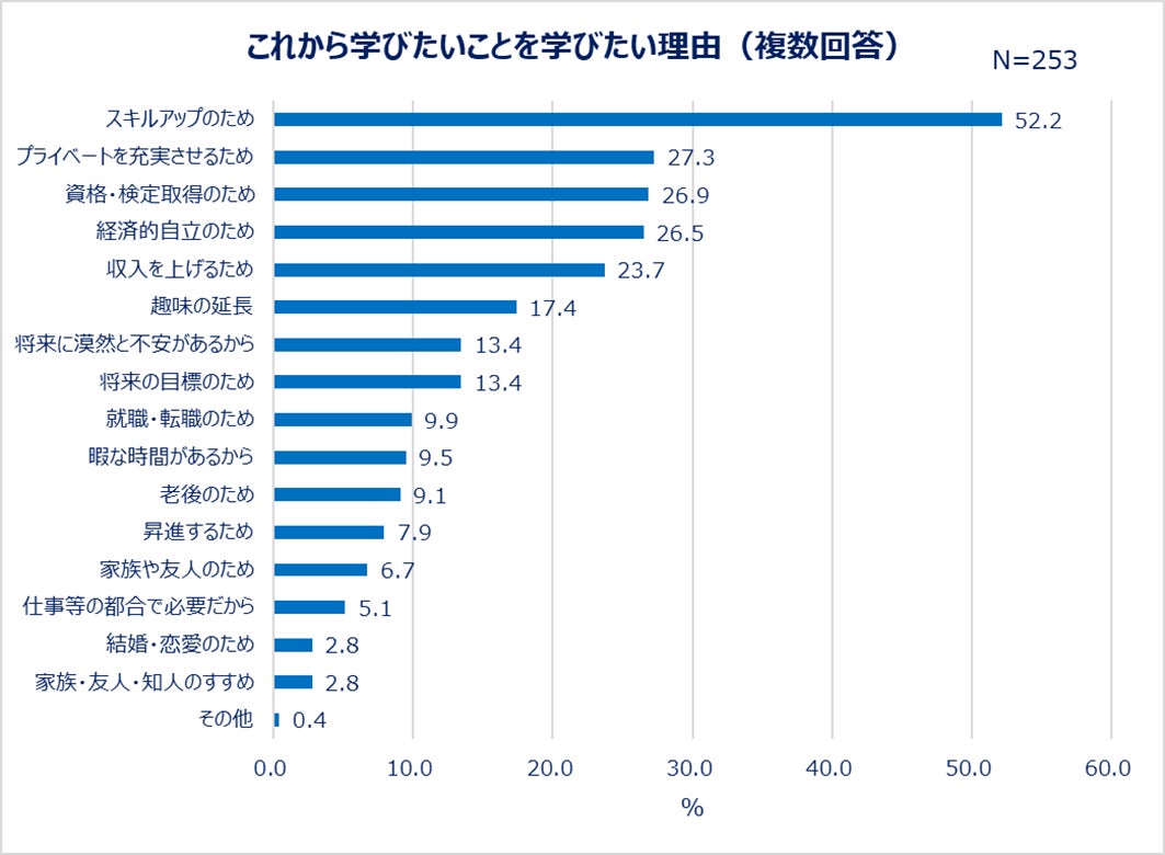 これから学びたいことを学びたい理由(複数回答)