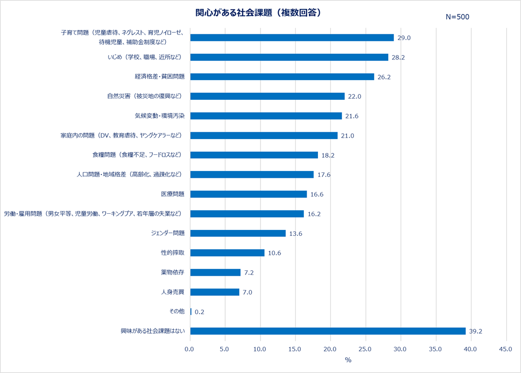 関心がある社会課題（複数回答）