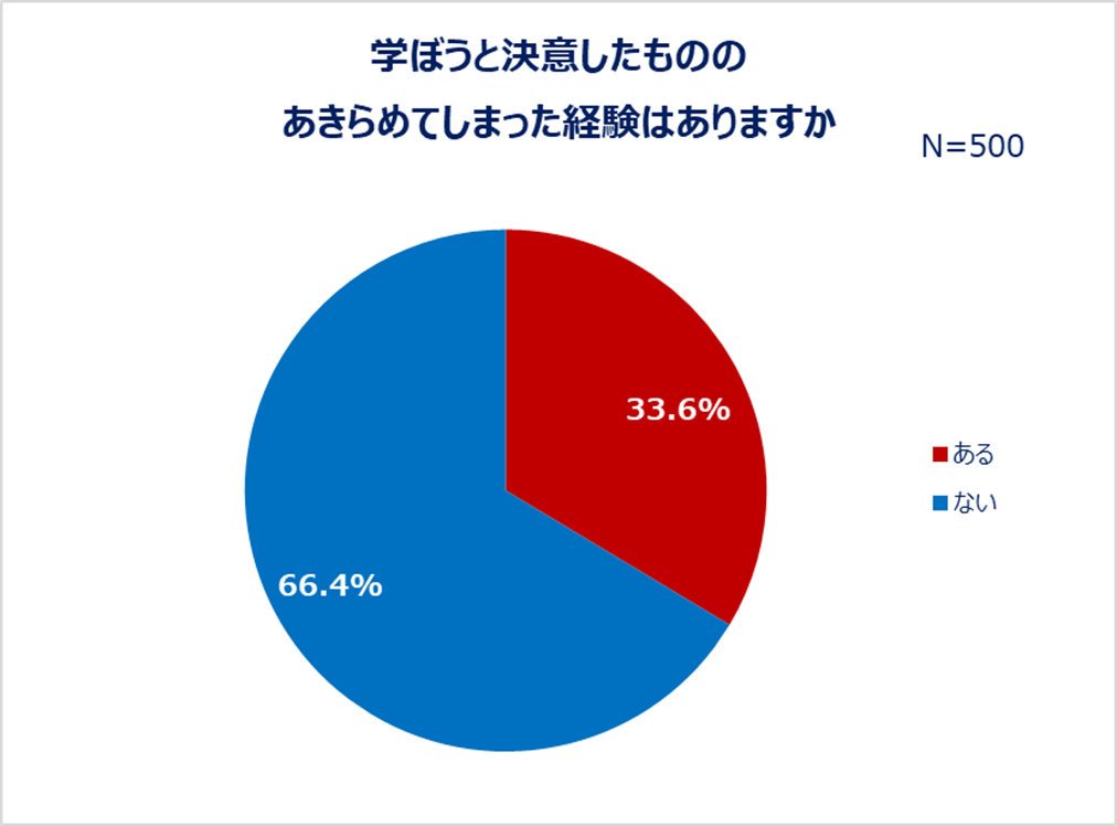 学ぼうと決意したもののあきらめてしまった経験はありますか