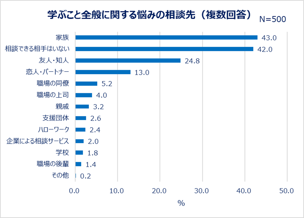 学ぶこと全般に関する悩みの相談先（複数回答）