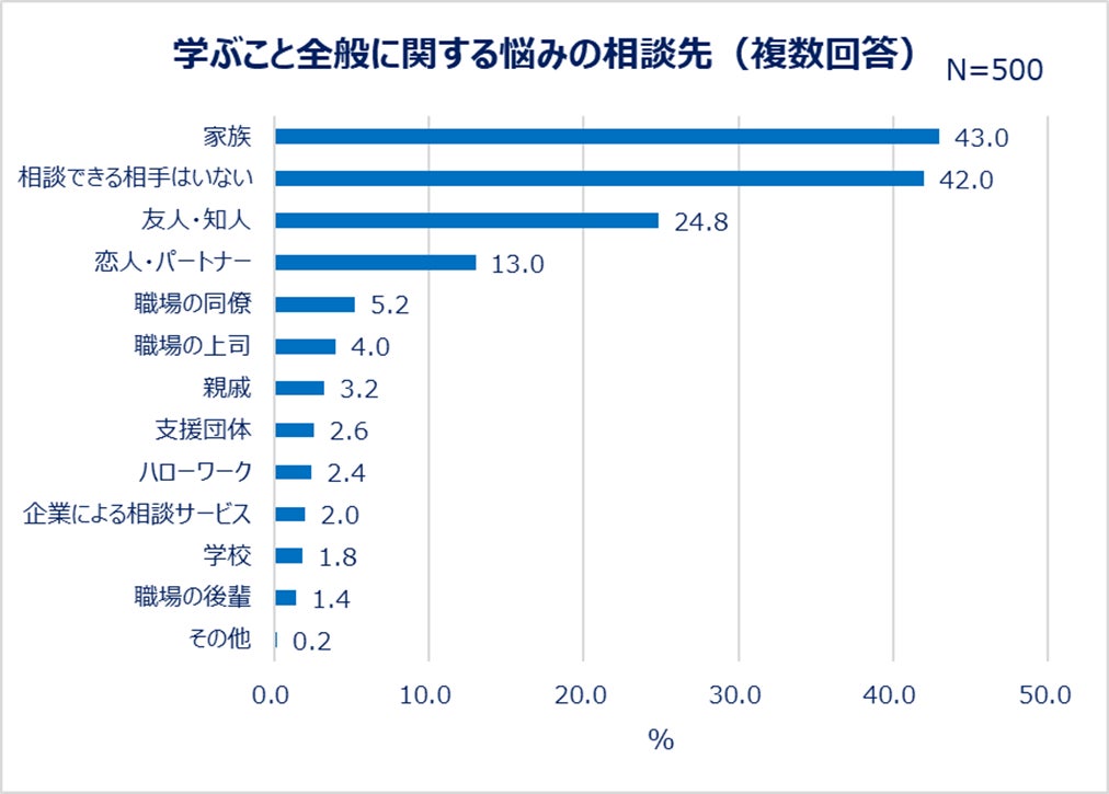 学ぶこと全般に関する悩みの相談先(複数回答)