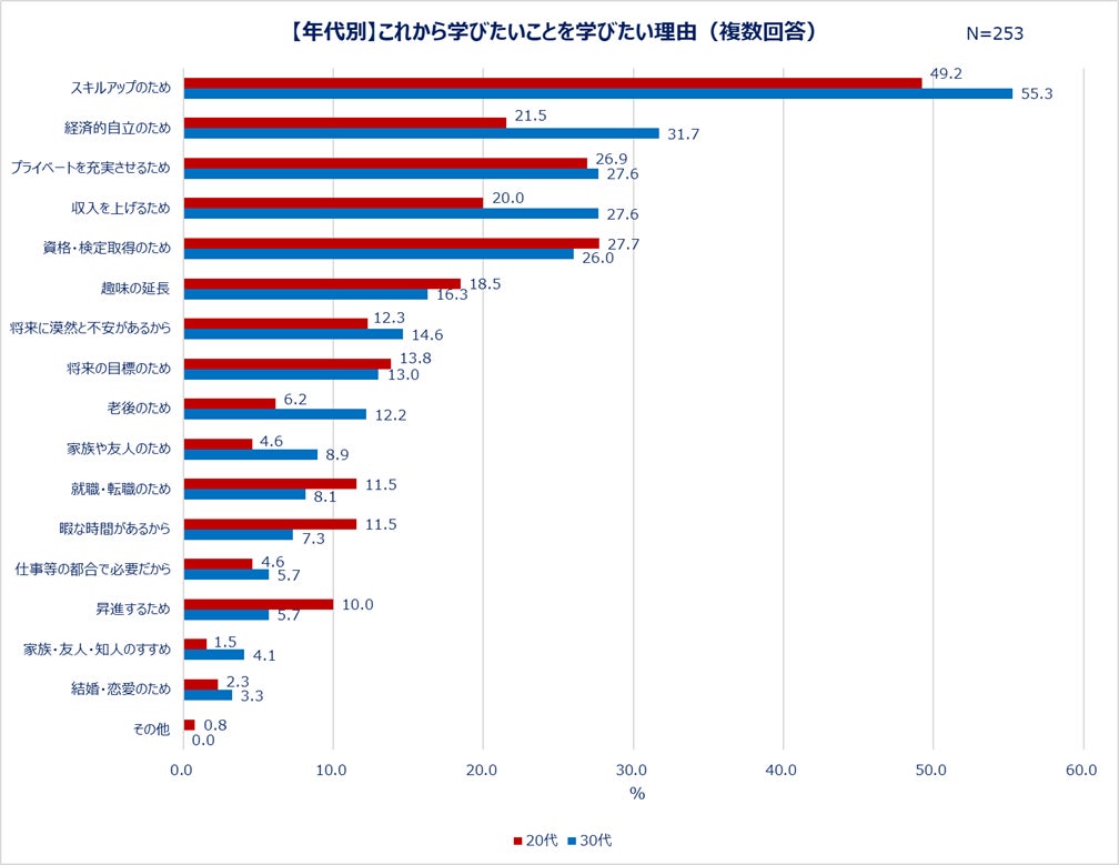 【年代別】これから学びたいことを学びたい理由(複数回答)