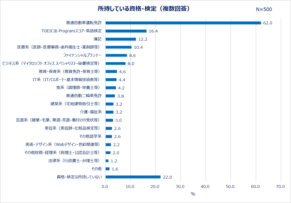 所持している資格・検定（複数回答）