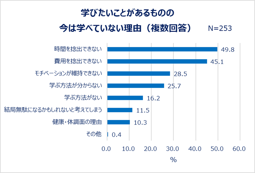 学びたいことがあるものの今は学べていない理由（複数回答）