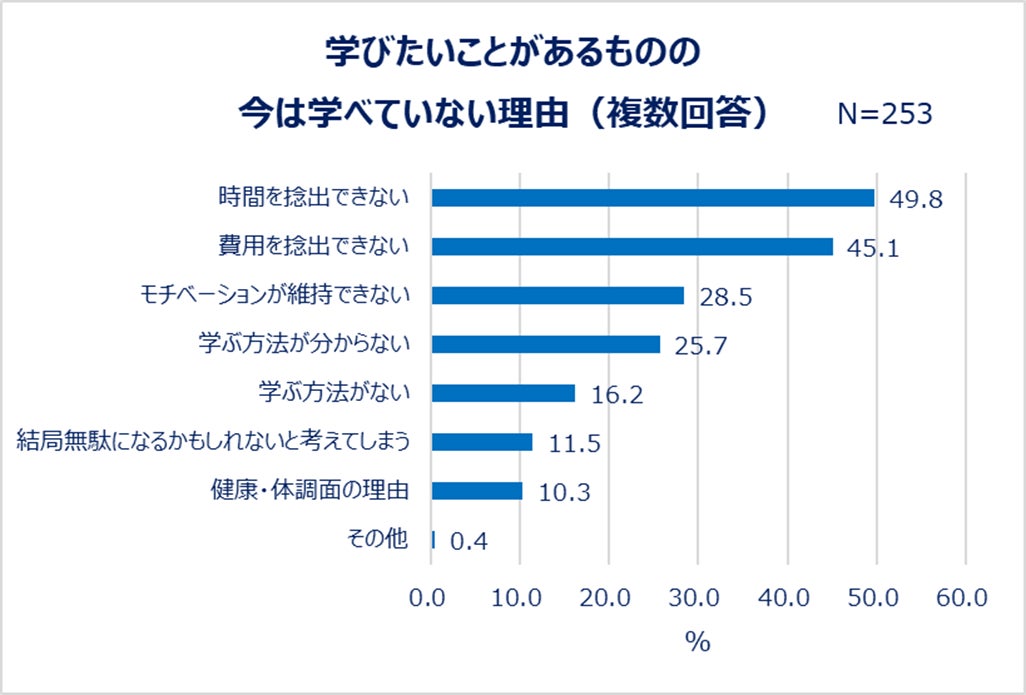 学びたいことがあるものの今は学べていない理由(複数回答)