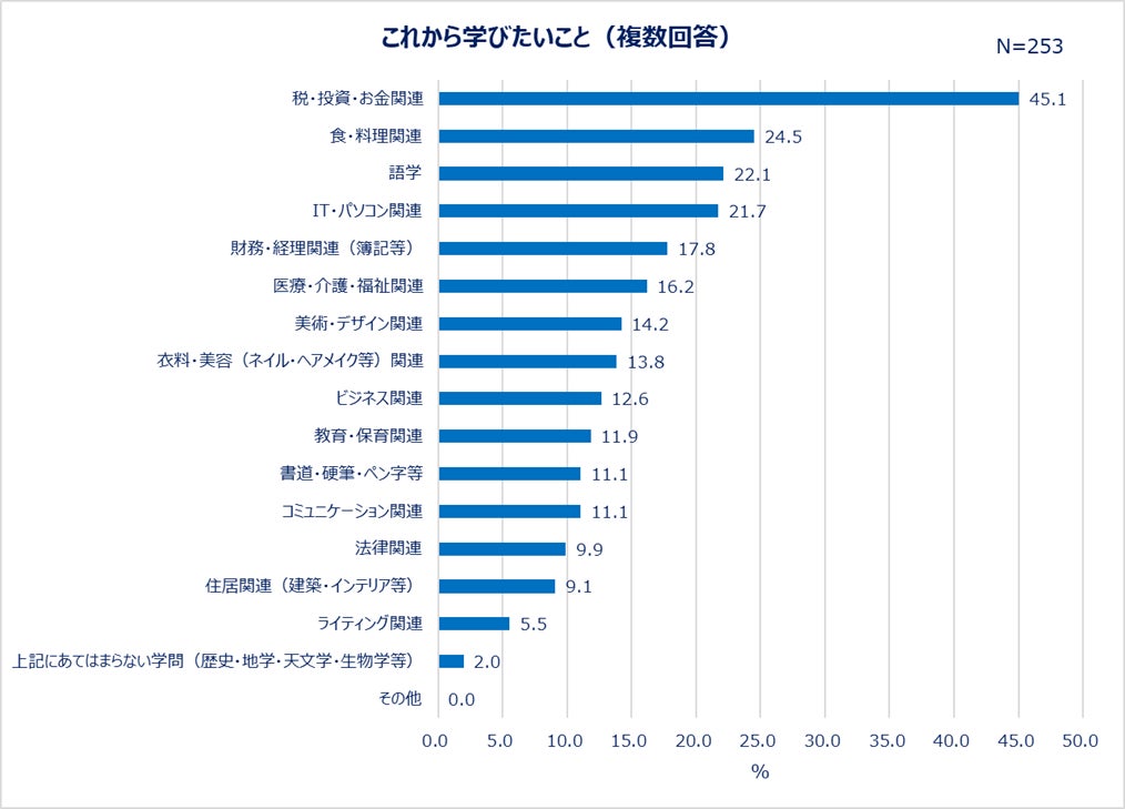 これから学びたいこと(複数回答)