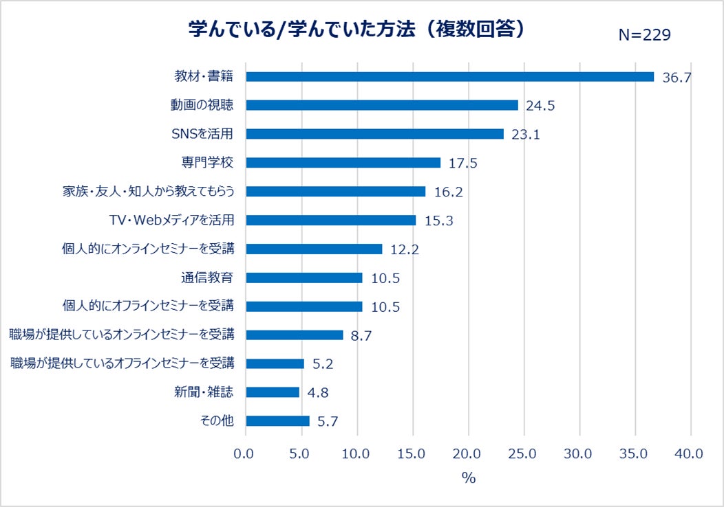 学んでいる/学んでいた方法(複数回答)