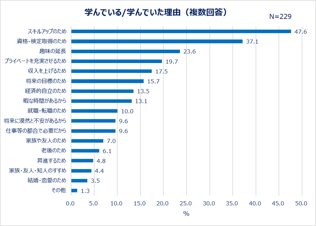 学んでいる／学んでいた理由（複数回答）