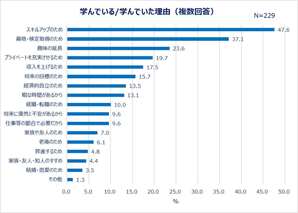 学んでいる/学んでいた理由(複数回答)