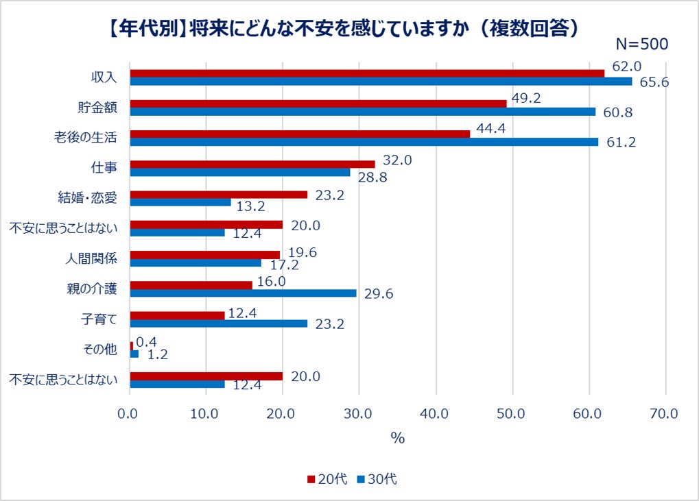 【年代別】将来にどんな不安を感じていますか(複数回答)